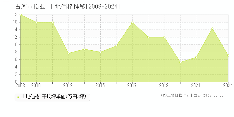 松並(古河市)の土地価格推移グラフ(坪単価)[2008-2024年]