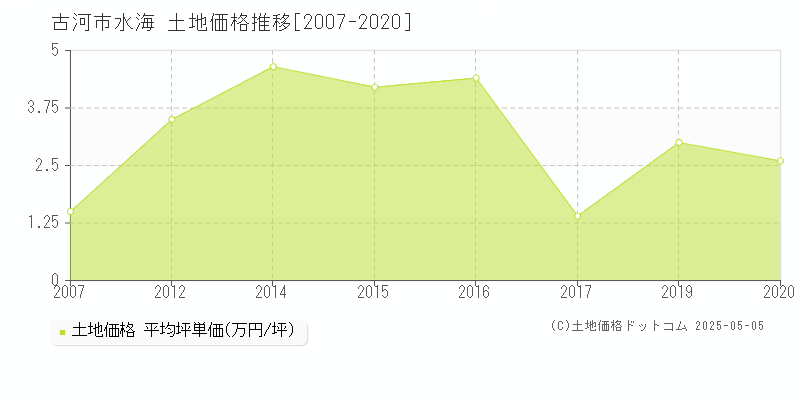 水海(古河市)の土地価格推移グラフ(坪単価)[2007-2020年]