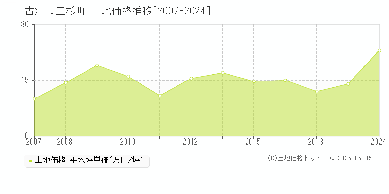 三杉町(古河市)の土地価格推移グラフ(坪単価)[2007-2024年]