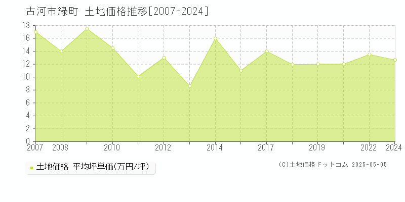 緑町(古河市)の土地価格推移グラフ(坪単価)[2007-2024年]