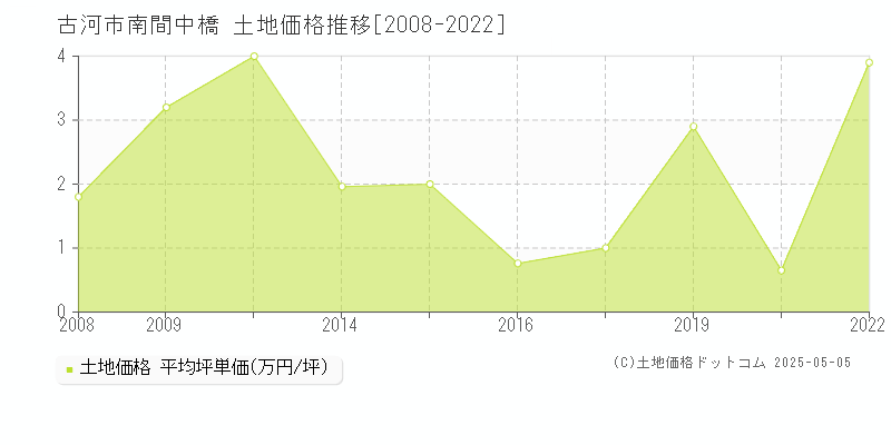 古河市南間中橋の土地価格推移グラフ 