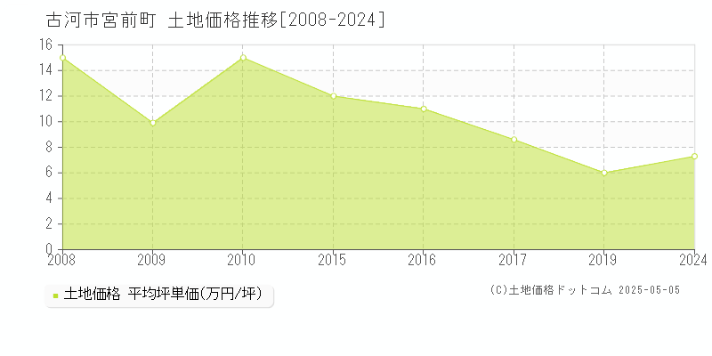 宮前町(古河市)の土地価格推移グラフ(坪単価)[2008-2024年]