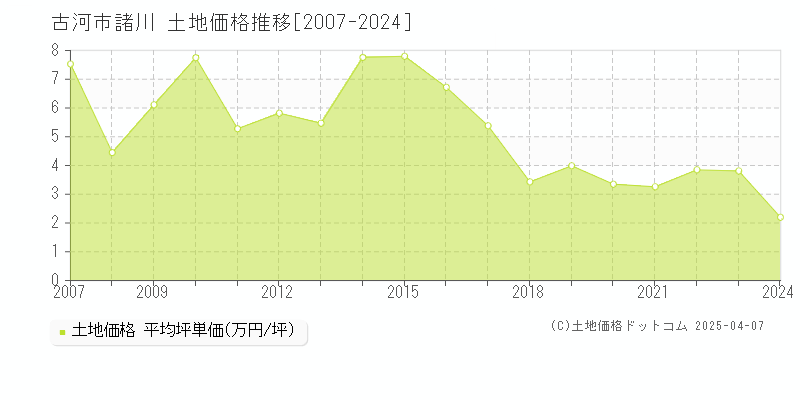 古河市諸川の土地価格推移グラフ 