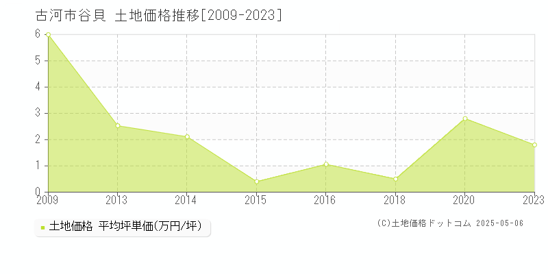 谷貝(古河市)の土地価格推移グラフ(坪単価)[2009-2023年]