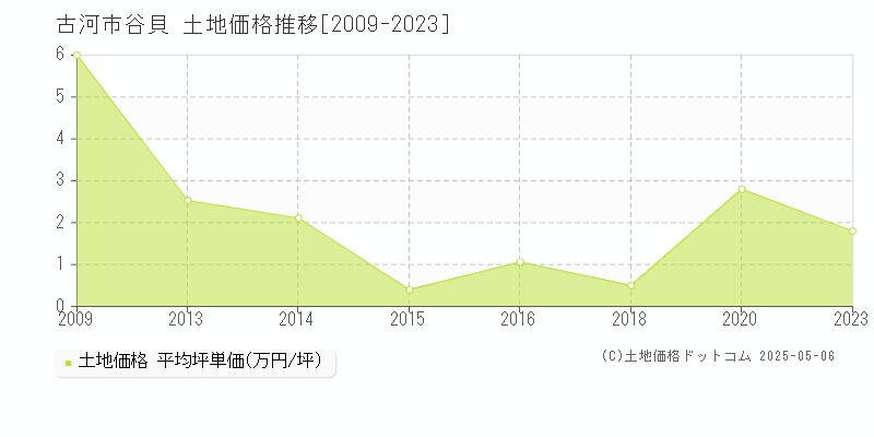 古河市谷貝の土地価格推移グラフ 