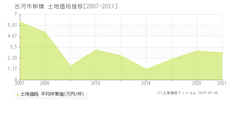 柳橋(古河市)の土地価格推移グラフ(坪単価)[2007-2021年]