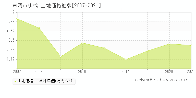 古河市柳橋の土地価格推移グラフ 