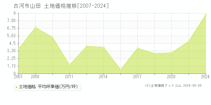 山田(古河市)の土地価格推移グラフ(坪単価)[2007-2024年]
