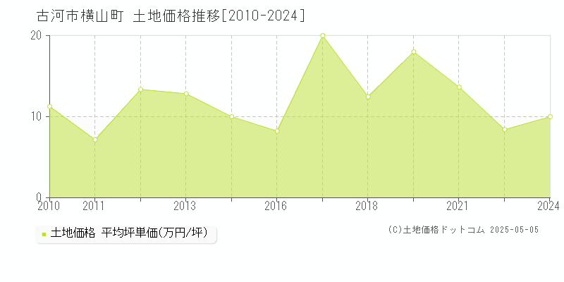 横山町(古河市)の土地価格推移グラフ(坪単価)[2010-2024年]