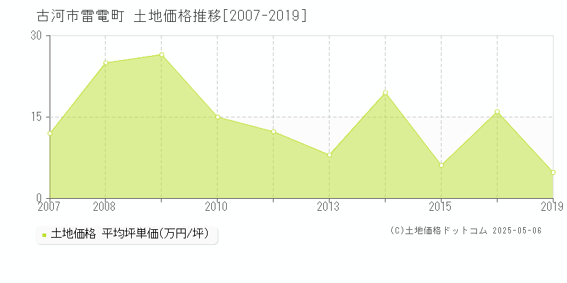 雷電町(古河市)の土地価格推移グラフ(坪単価)[2007-2019年]