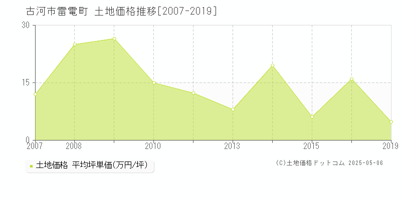 古河市雷電町の土地価格推移グラフ 