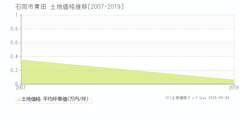 青田(石岡市)の土地価格推移グラフ(坪単価)[2007-2019年]