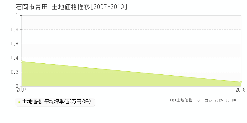 石岡市青田の土地価格推移グラフ 