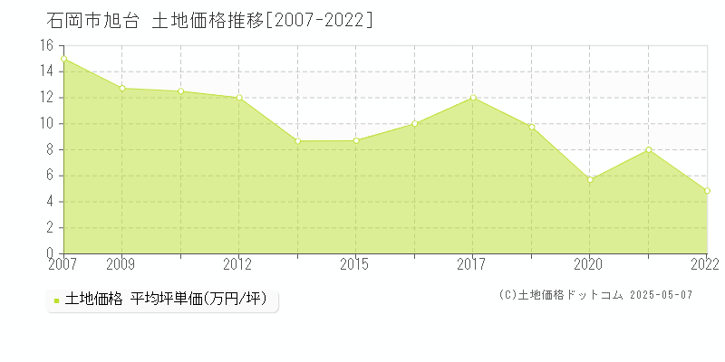 旭台(石岡市)の土地価格推移グラフ(坪単価)[2007-2022年]