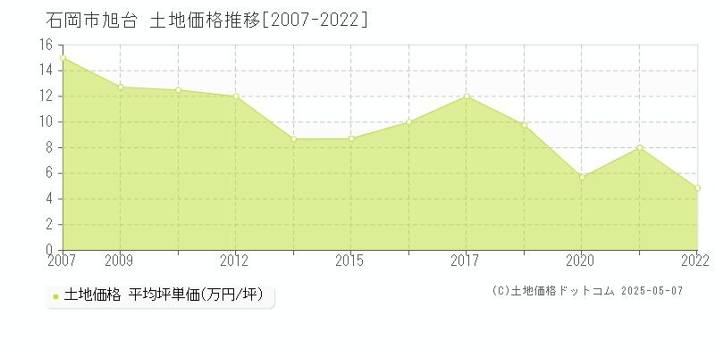 石岡市旭台の土地価格推移グラフ 