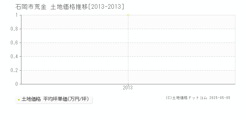 荒金(石岡市)の土地価格推移グラフ(坪単価)[2013-2013年]
