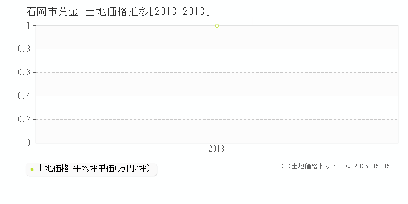 石岡市荒金の土地価格推移グラフ 