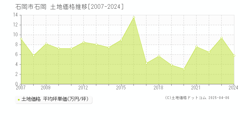 石岡市石岡の土地価格推移グラフ 