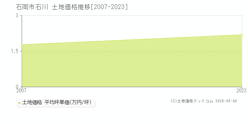 石川(石岡市)の土地価格推移グラフ(坪単価)[2007-2023年]