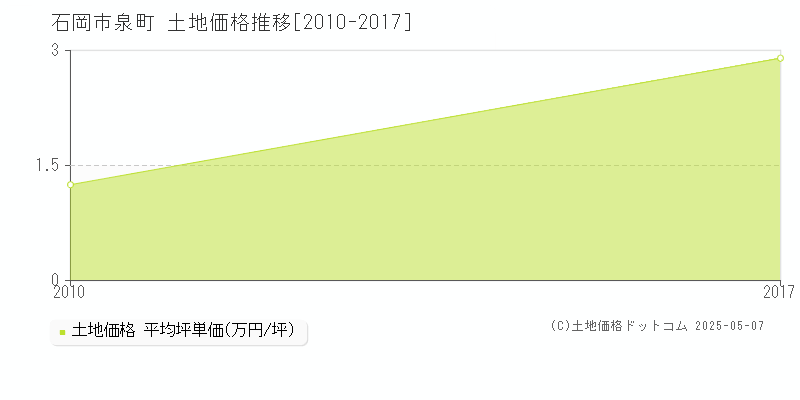 泉町(石岡市)の土地価格推移グラフ(坪単価)[2010-2017年]