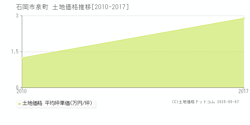 石岡市泉町の土地価格推移グラフ 