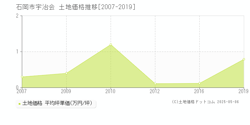 宇治会(石岡市)の土地価格推移グラフ(坪単価)[2007-2019年]