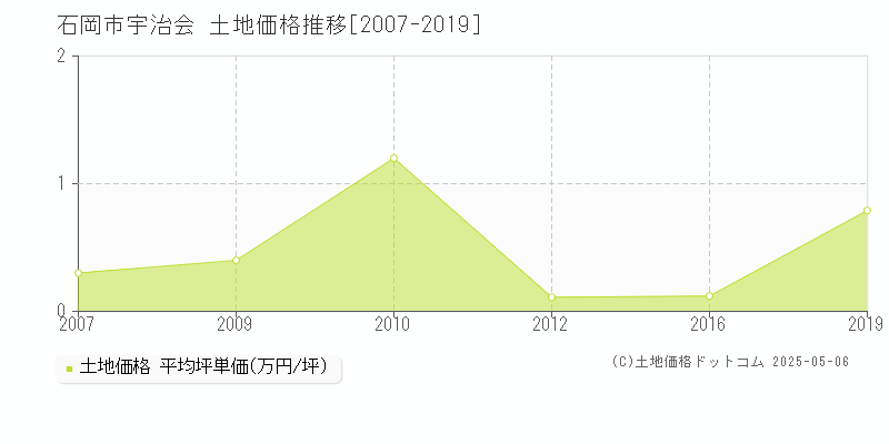 石岡市宇治会の土地価格推移グラフ 