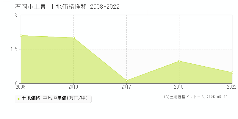上曽(石岡市)の土地価格推移グラフ(坪単価)[2008-2022年]
