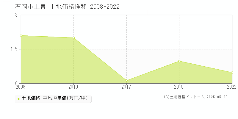 石岡市上曽の土地価格推移グラフ 