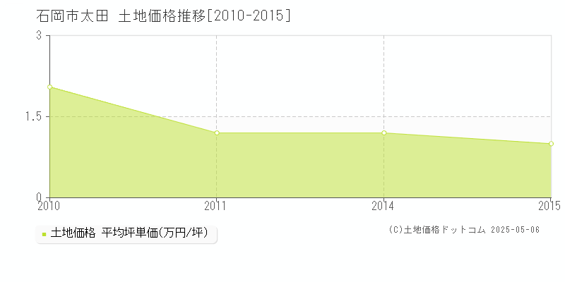 太田(石岡市)の土地価格推移グラフ(坪単価)[2010-2015年]