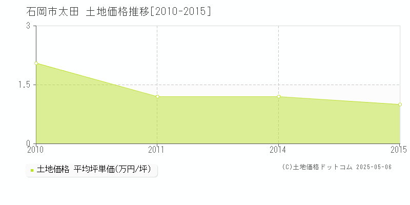 石岡市太田の土地価格推移グラフ 