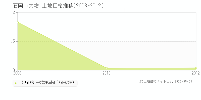 大増(石岡市)の土地価格推移グラフ(坪単価)[2008-2012年]