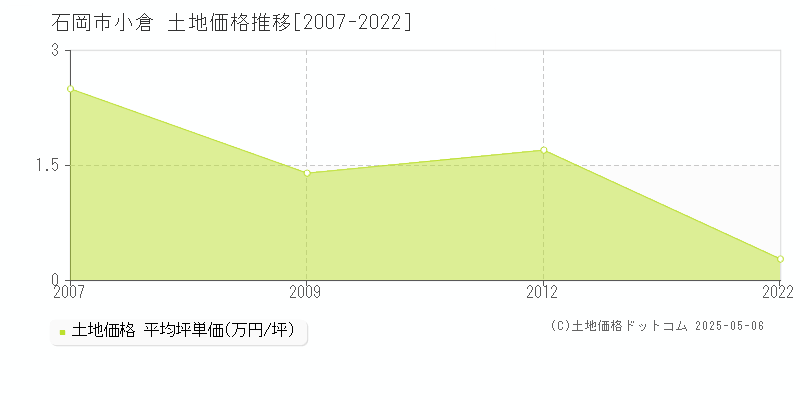 小倉(石岡市)の土地価格推移グラフ(坪単価)[2007-2022年]