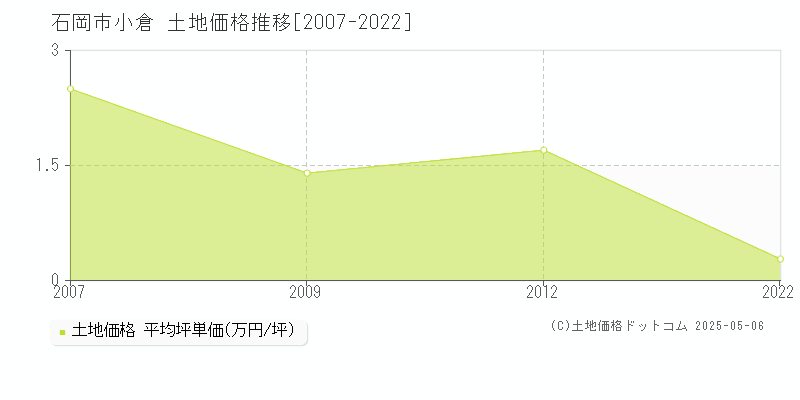 石岡市小倉の土地価格推移グラフ 