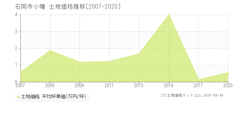 小幡(石岡市)の土地価格推移グラフ(坪単価)[2007-2020年]
