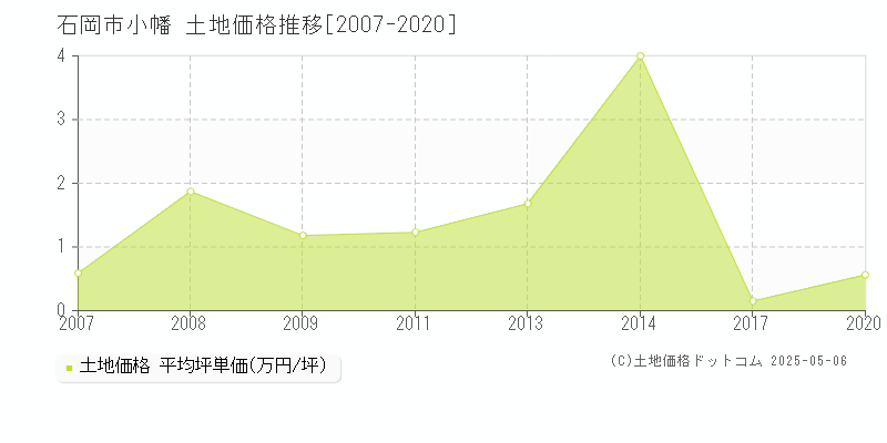 石岡市小幡の土地価格推移グラフ 