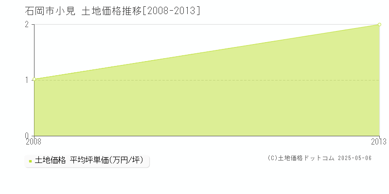小見(石岡市)の土地価格推移グラフ(坪単価)[2008-2013年]