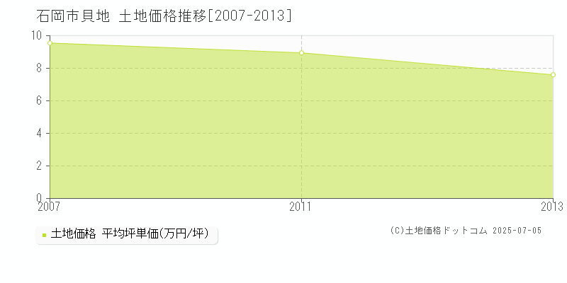 貝地(石岡市)の土地価格推移グラフ(坪単価)[2007-2013年]