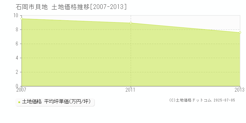 石岡市貝地の土地価格推移グラフ 