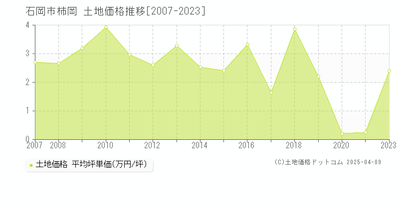 石岡市柿岡の土地価格推移グラフ 