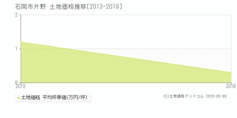 片野(石岡市)の土地価格推移グラフ(坪単価)[2013-2019年]