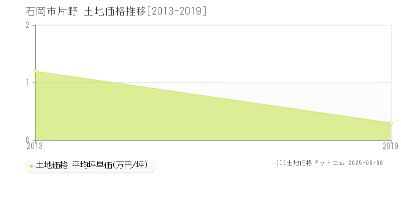 石岡市片野の土地価格推移グラフ 