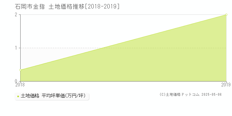 金指(石岡市)の土地価格推移グラフ(坪単価)[2018-2019年]