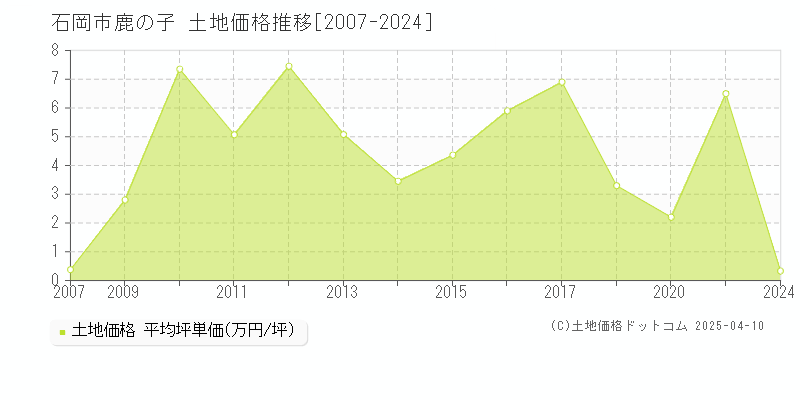 石岡市鹿の子の土地価格推移グラフ 