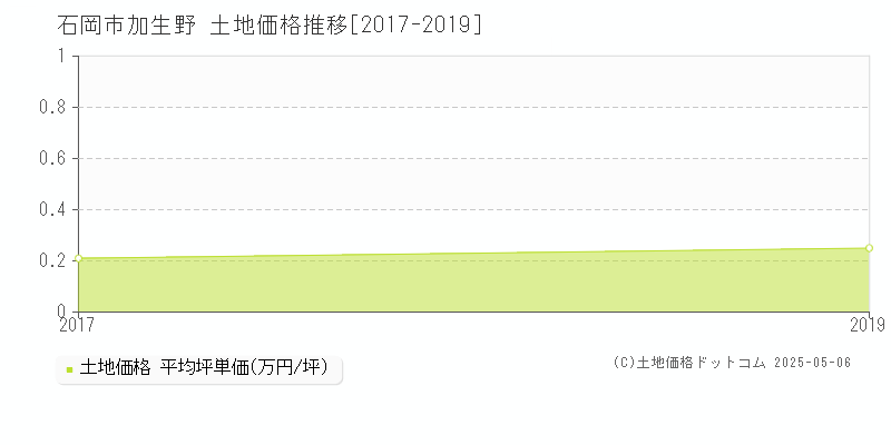 加生野(石岡市)の土地価格推移グラフ(坪単価)[2017-2019年]