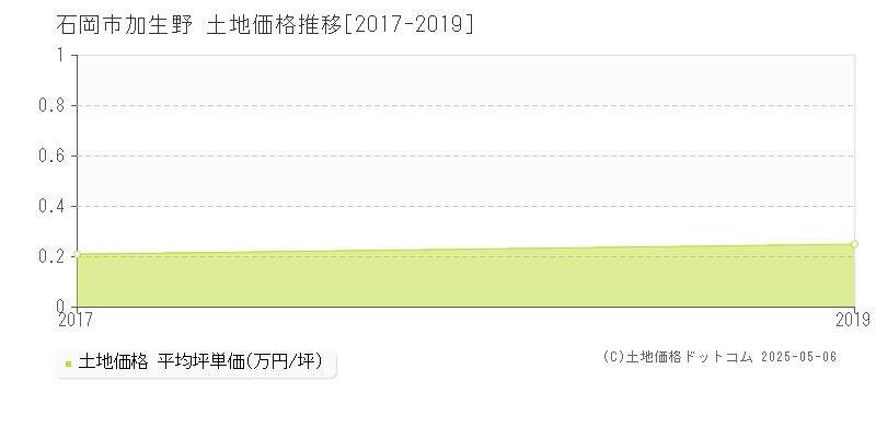 石岡市加生野の土地価格推移グラフ 