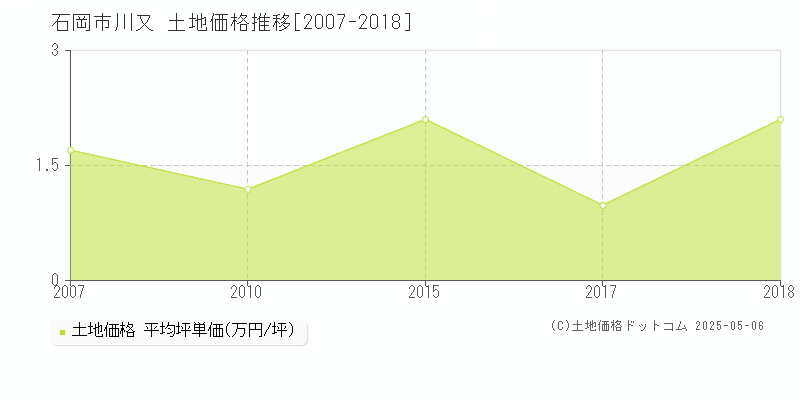 川又(石岡市)の土地価格推移グラフ(坪単価)[2007-2018年]