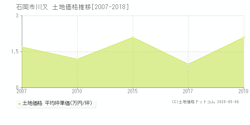 石岡市川又の土地価格推移グラフ 