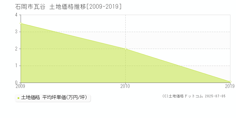 瓦谷(石岡市)の土地価格推移グラフ(坪単価)[2009-2019年]