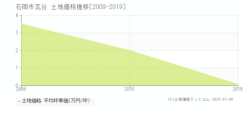 石岡市瓦谷の土地価格推移グラフ 